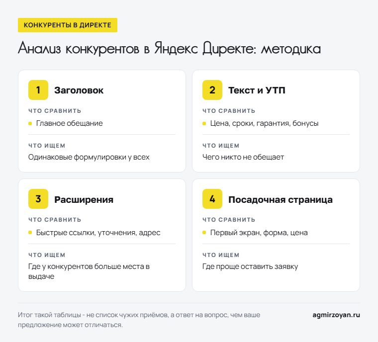 Четыре элемента рекламы конкурентов в Яндекс Директе: заголовок, текст и УТП, расширения, посадочная страница - что сравнить и что искать
