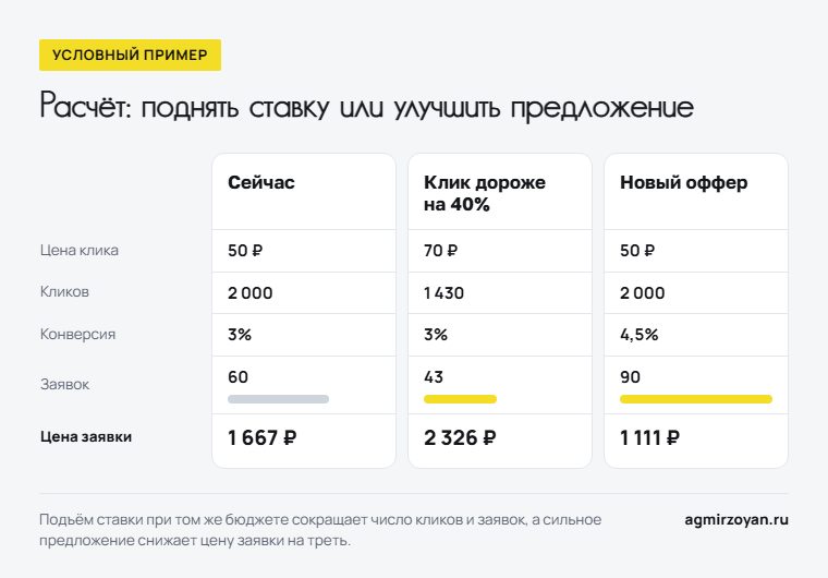 Условный пример при бюджете 100 000 рублей: клик дороже на 40% даёт 43 заявки по 2 326 рублей, новый оффер - 90 заявок по 1 111 рублей