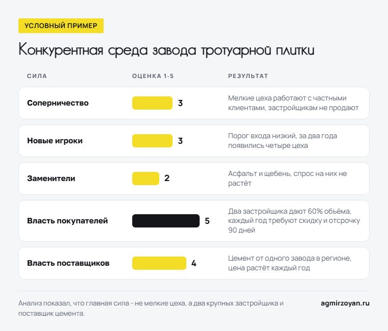 Условный пример: оценка пяти сил для завода тротуарной плитки, самая высокая - власть покупателей, 5 из 5
