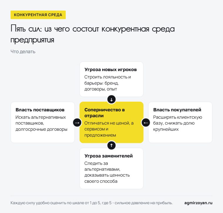 Пять сил конкурентной среды: соперничество в отрасли в центре, вокруг угроза новых игроков, угроза заменителей, власть покупателей и поставщиков - и что делать с каждой