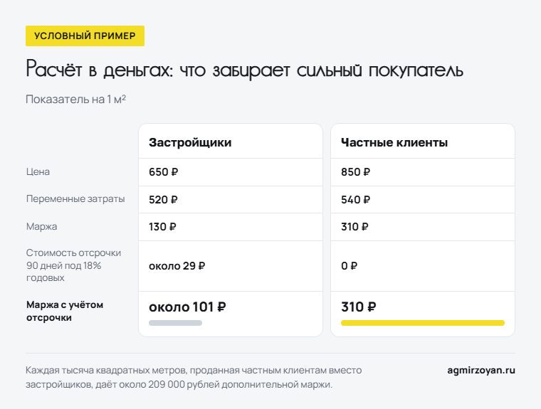 Условный пример на 1 м²: маржа с учётом отсрочки около 101 рубля у застройщиков против 310 рублей у частных клиентов
