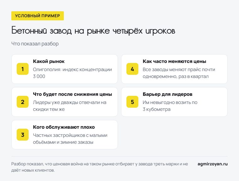 Условный пример: что показал разбор рынка бетона с четырьмя заводами - тип рынка, реакция лидеров, плохо обслуживаемый сегмент, цены, барьер