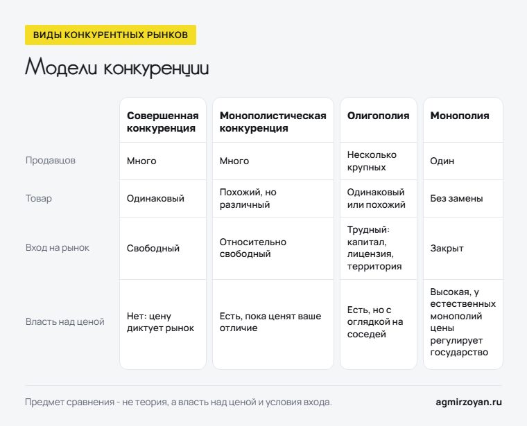 Четыре модели конкуренции: совершенная, монополистическая, олигополия, монополия - число продавцов, товар, вход на рынок, власть над ценой