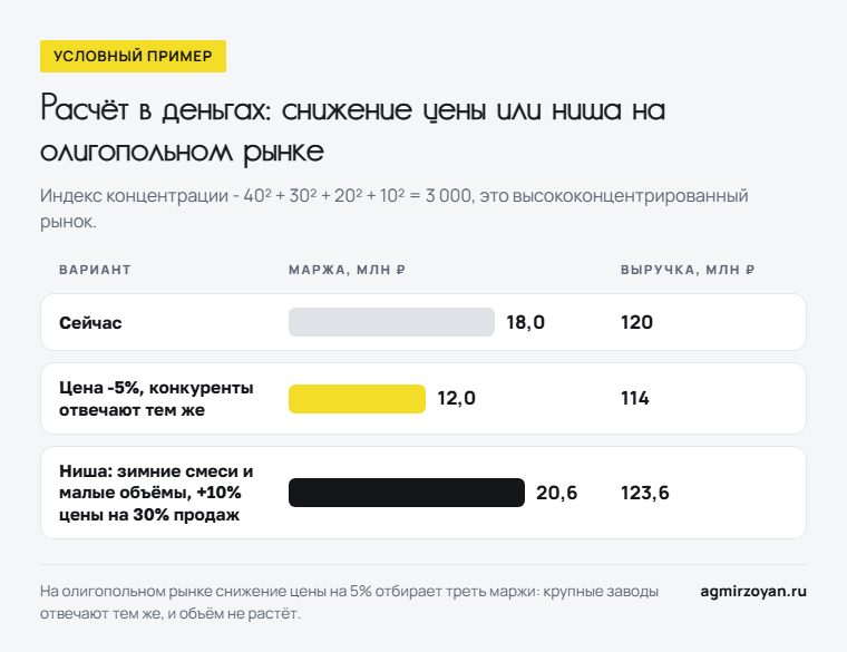 Условный пример бетонного завода на рынке с индексом концентрации 3 000: маржа 18 млн рублей сейчас, 12 млн при снижении цены, 20,6 млн в нише