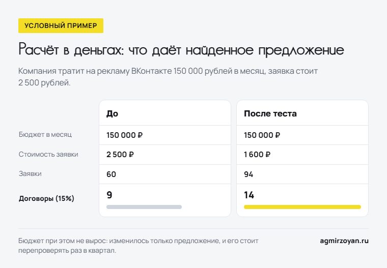 Условный пример: при том же бюджете 150 000 рублей заявка дешевеет с 2 500 до 1 600 рублей, заявок 94 вместо 60, договоров 14 вместо 9
