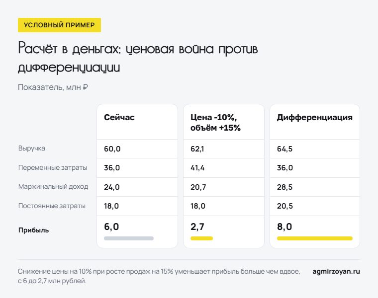 Условный пример: прибыль 6,0 млн рублей сейчас, 2,7 млн при снижении цены на 10% и росте объёма на 15%, 8,0 млн при дифференциации