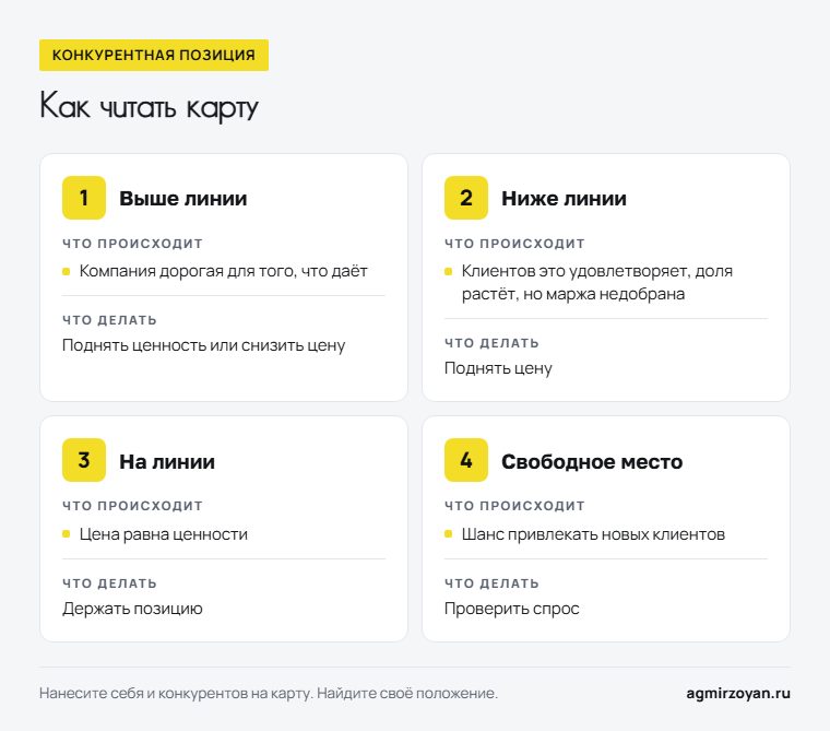 Четыре положения на карте цены и ценности: выше линии, ниже линии, на линии, свободное место - что происходит и что делать
