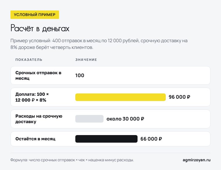 Условный пример транспортной компании: 100 срочных отправок дают 96 000 рублей доплаты, расходы около 30 000 рублей, остаётся 66 000 рублей в месяц