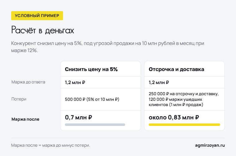 Условный пример: ответ скидкой 5% оставляет 0,7 млн рублей маржи, ответ отсрочкой и доставкой - около 0,83 млн рублей
