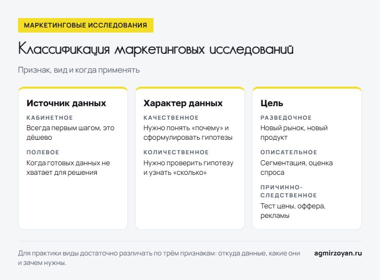 Классификация маркетинговых исследований по трём признакам: источник данных, характер данных, цель - и когда применять каждый вид