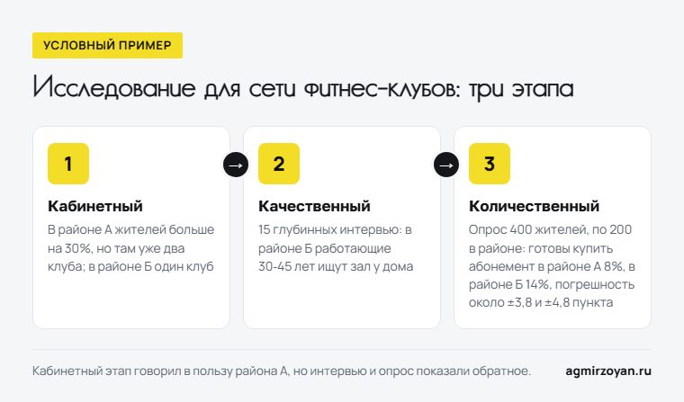 Условный пример исследования для сети фитнес-клубов в три этапа: кабинетный, качественный и количественный