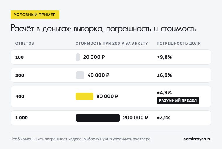 Условный пример: стоимость опроса растёт с 20 000 до 200 000 рублей, а погрешность падает только с ±9,8% до ±3,1%
