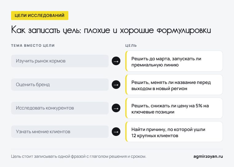 Четыре формулировки цели исследования: тема вместо цели слева и цель с решением справа
