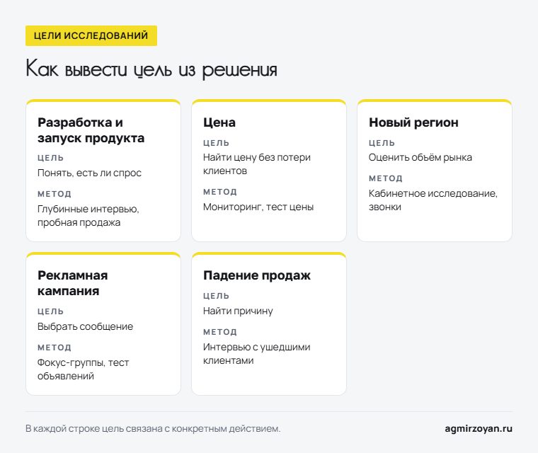 Пять типовых решений и цель исследования для каждого: запуск продукта, цена, новый регион, рекламная кампания, падение продаж - и метод