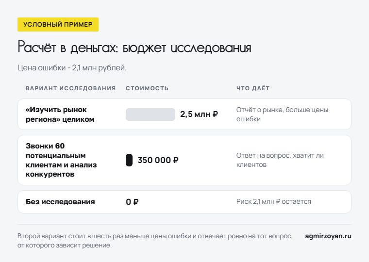 Условный пример при цене ошибки 2,1 млн рублей: изучение рынка региона целиком за 2,5 млн рублей против звонков клиентам и анализа конкурентов за 350 000 рублей
