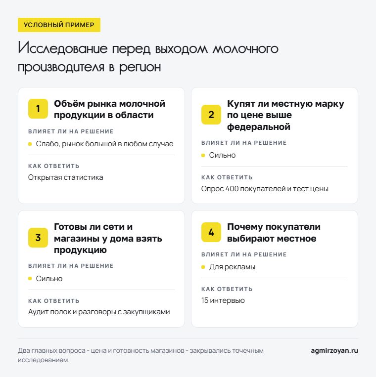 Условный пример: какие вопросы влияют на решение молочного производителя о выходе в регион и как на них ответить