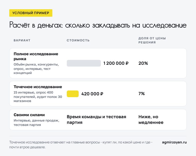 Условный пример для решения за 6 млн рублей: полное исследование стоит 1 200 000 рублей, 20% от цены решения, точечное - 420 000 рублей, 7%