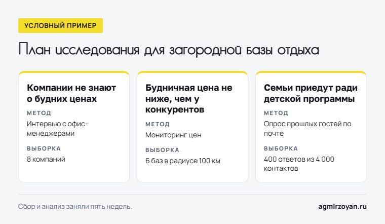 Условный пример плана исследования загородной базы отдыха: три гипотезы, метод и выборка для каждой