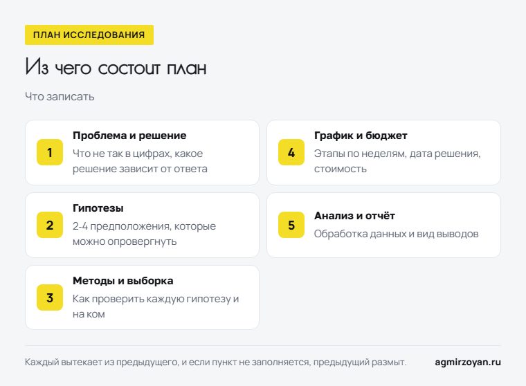 Пять пунктов плана маркетингового исследования в порядке заполнения: проблема и решение, гипотезы, методы и выборка, график и бюджет, анализ и отчёт