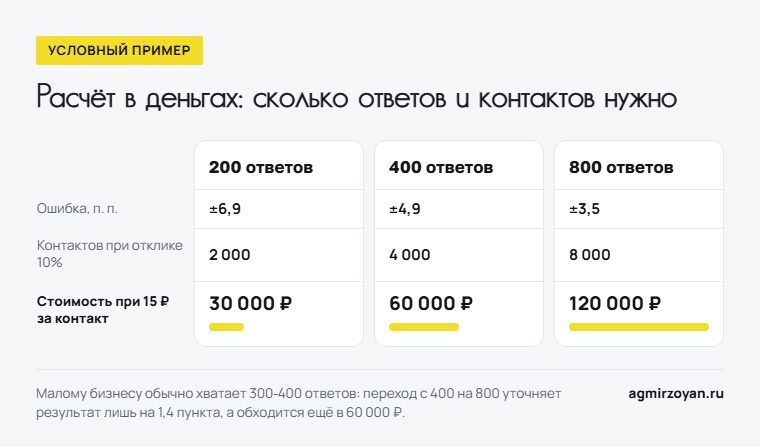 Условный пример: 200, 400 и 800 ответов дают ошибку ±6,9, ±4,9 и ±3,5 пункта, требуют 2 000, 4 000 и 8 000 контактов и стоят 30 000, 60 000 и 120 000 рублей