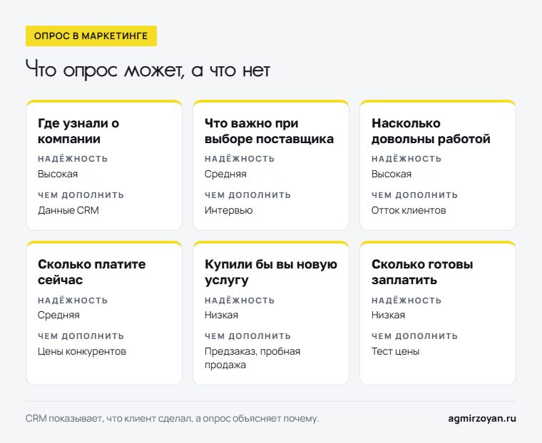 Шесть вопросов опроса, надёжность ответов на каждый и чем их дополнить: от где узнали о компании до сколько готовы заплатить