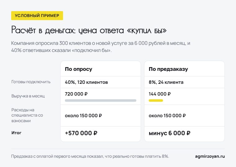 Условный пример: по опросу 40% клиентов готовы подключить услугу и итог +570 000 рублей, по предзаказу 8% и итог минус 6 000 рублей