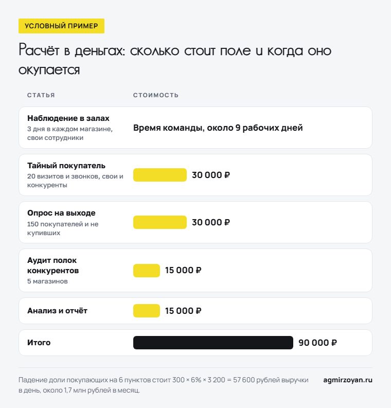 Условный пример: полевое исследование для трёх магазинов стройматериалов стоит 90 000 рублей - тайный покупатель, опрос на выходе, аудит полок, анализ и отчёт