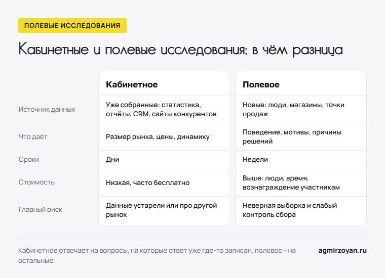 Сравнение кабинетных и полевых исследований: источник данных, что даёт, сроки, стоимость, главный риск