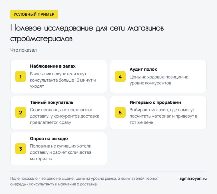 Условный пример: что показал каждый метод полевого исследования в сети магазинов стройматериалов