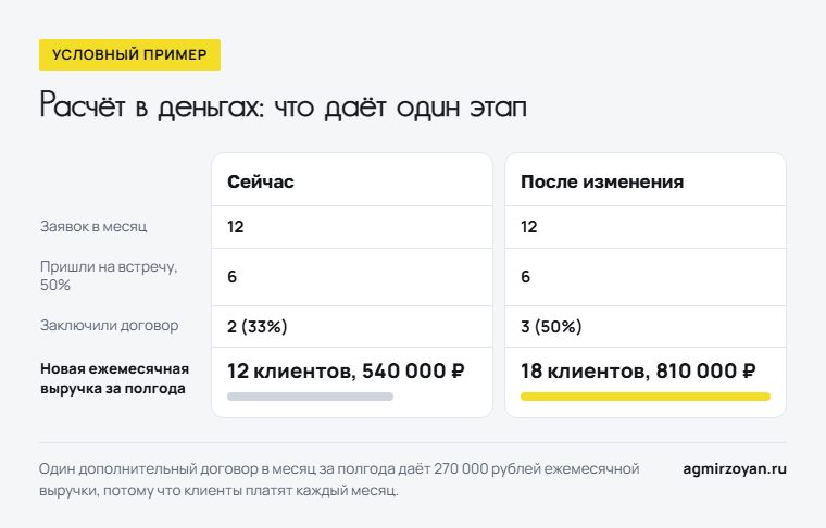Условный пример: рост доли договоров с 33% до 50% даёт за полгода 18 клиентов и 810 000 рублей ежемесячной выручки вместо 12 клиентов и 540 000 рублей