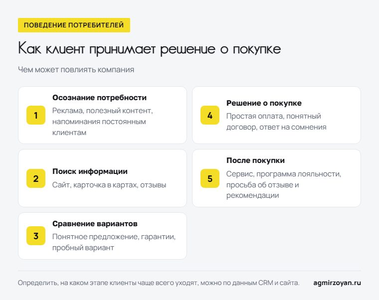 Пять этапов решения о покупке, от осознания потребности до этапа после покупки, и чем компания может повлиять на каждом