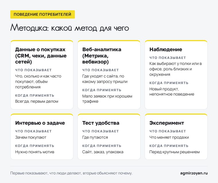 Шесть методов изучения поведения потребителей: данные о покупках, веб-аналитика, наблюдение, интервью о задаче, тест удобства, эксперимент - что показывает и когда применять