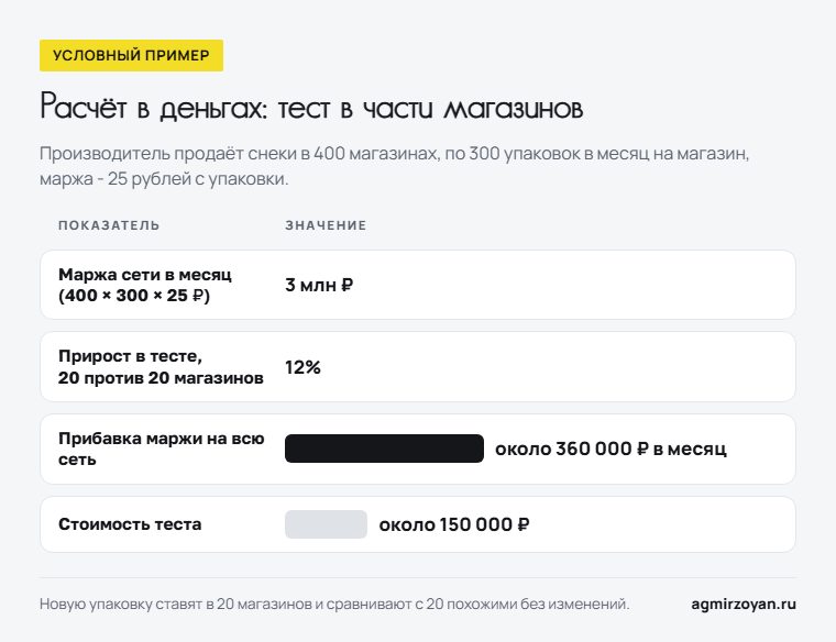 Условный пример: тест новой упаковки в 20 магазинах даёт прирост 12%, прибавку около 360 000 рублей маржи в месяц на всю сеть при стоимости теста около 150 000 рублей