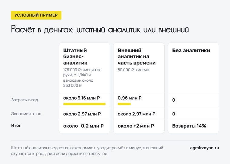 Условный пример: штатный аналитик обходится около 3,16 млн рублей в год при экономии около 2,97 млн, внешний - 0,96 млн рублей, итог около +2 млн