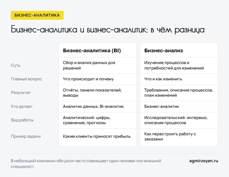 Сравнение бизнес-аналитики (BI) и бизнес-анализа: суть, главный вопрос, результат, кто делает, вид работы, пример задачи