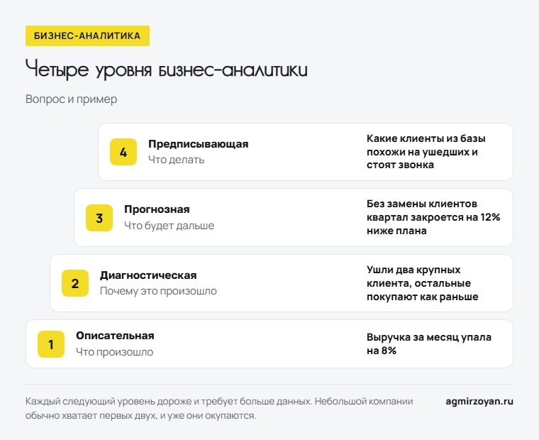 Четыре уровня бизнес-аналитики, от описательной до предписывающей: вопрос и пример для каждого