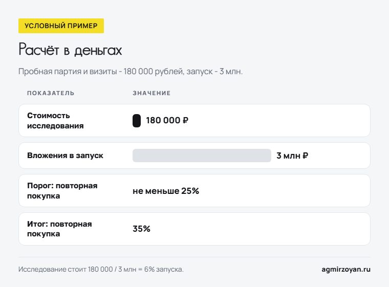Условный пример: исследование за 180 000 рублей при вложениях в запуск 3 млн рублей, порог повторной покупки не меньше 25%, итог 35%