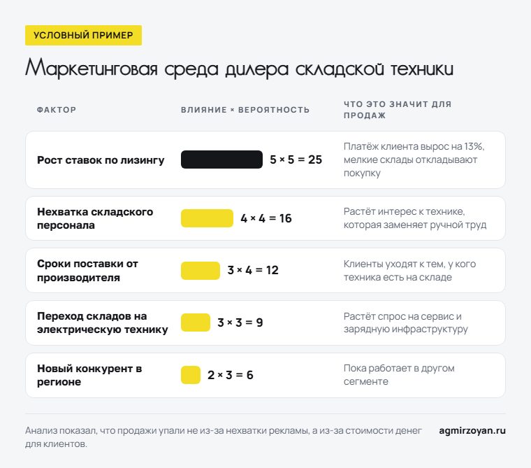 Условный пример: оценка факторов среды дилера складской техники, главный - рост ставок по лизингу, 5 × 5 = 25
