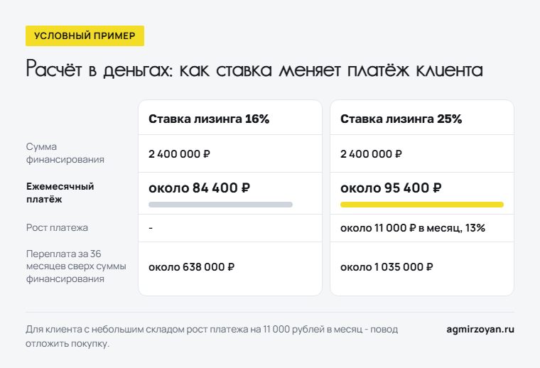 Условный пример лизинга погрузчика: при ставке 16% платёж около 84 400 рублей в месяц, при 25% - около 95 400 рублей