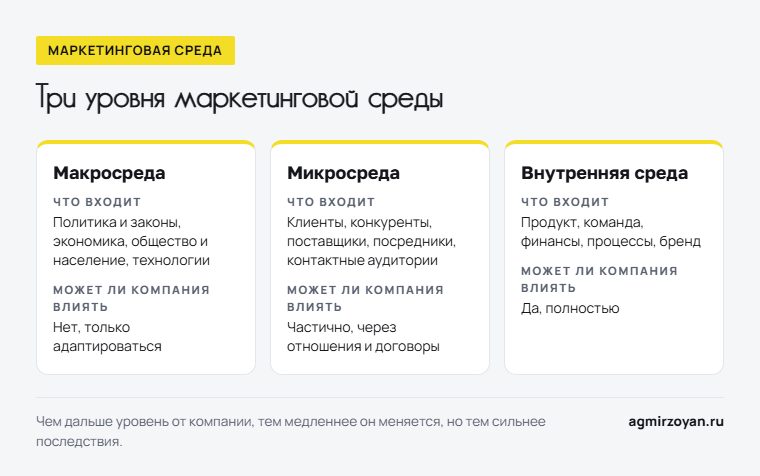 Три уровня маркетинговой среды: макросреда, микросреда и внутренняя среда - что входит в каждый и может ли компания на него влиять
