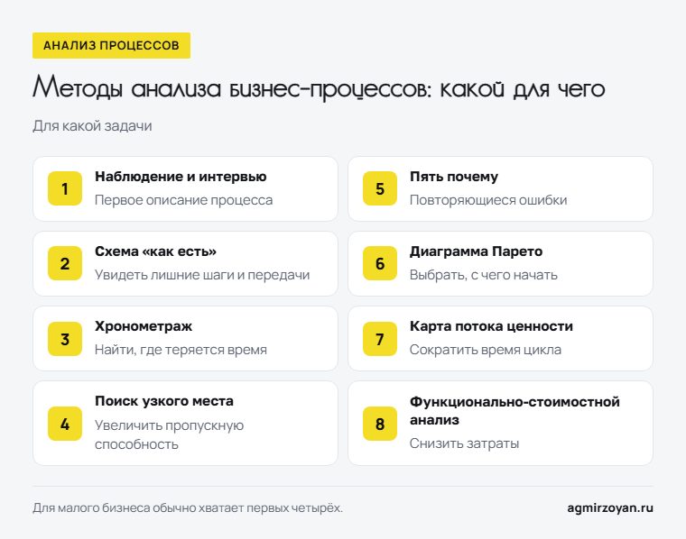 Восемь методов анализа бизнес-процессов и задача каждого: от наблюдения и хронометража до функционально-стоимостного анализа