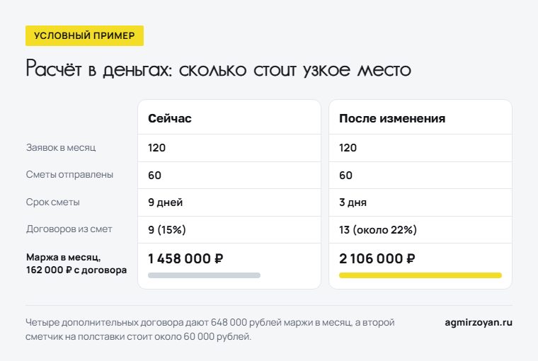 Условный пример: срок сметы сокращается с 9 до 3 дней, маржа в месяц растёт с 1 458 000 до 2 106 000 рублей