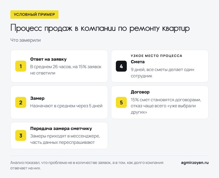 Условный пример: пять этапов процесса продаж в компании по ремонту квартир, узкое место - смета за 9 дней