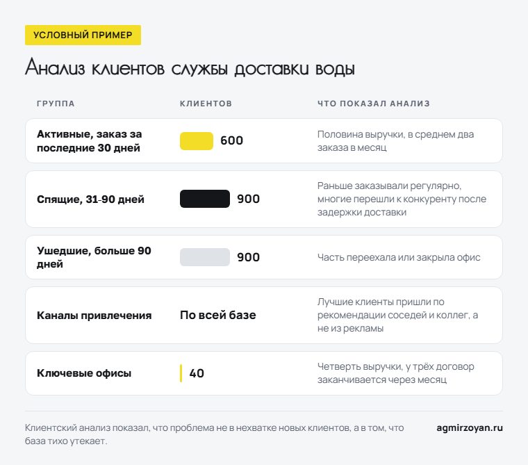 Условный пример: база службы доставки воды по RFM - 600 активных, 900 спящих, 900 ушедших клиентов и 40 ключевых офисов