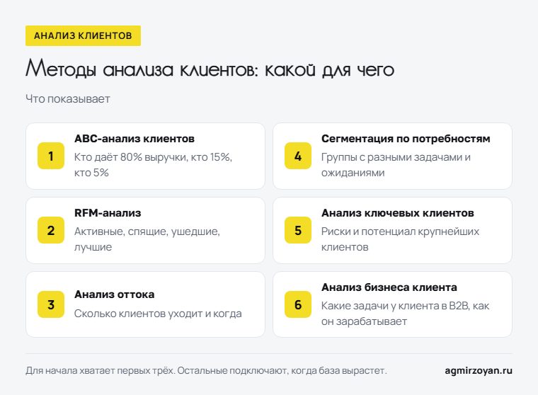 Шесть методов анализа клиентов и что показывает каждый: ABC-анализ, RFM-анализ, анализ оттока, сегментация, анализ ключевых клиентов, анализ бизнеса клиента