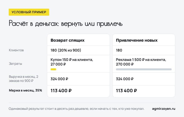 Условный пример: возврат 180 спящих клиентов стоит 27 000 рублей, привлечение 180 новых - 270 000 рублей, маржа одинаковая, 113 400 рублей в месяц
