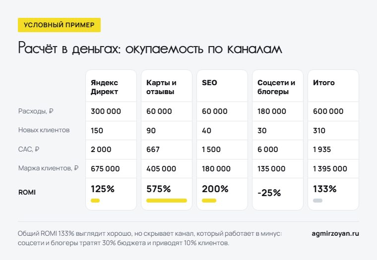 Условный пример окупаемости по каналам: ROMI Яндекс Директа 125%, карт и отзывов 575%, SEO 200%, соцсетей и блогеров -25%, итого 133%