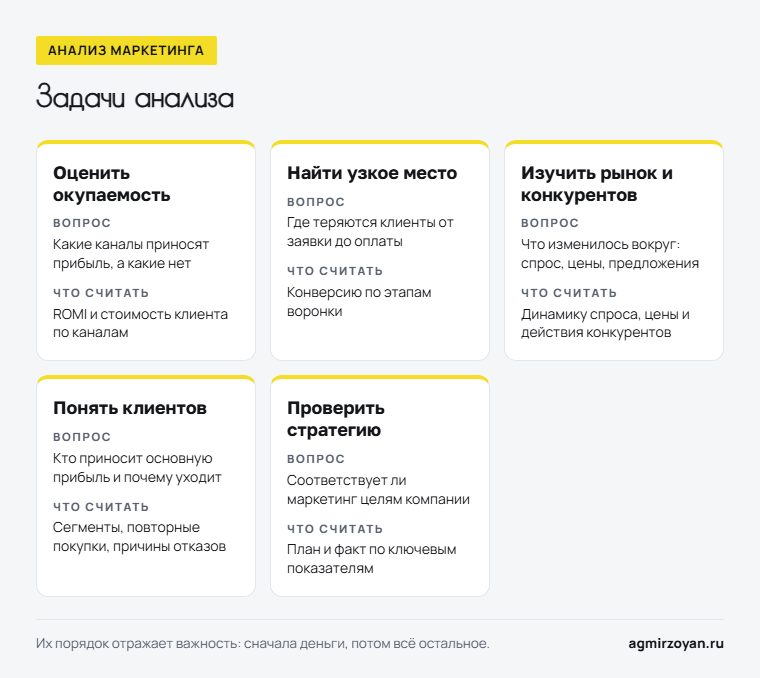 Пять задач анализа маркетинговой деятельности: оценить окупаемость, найти узкое место, изучить рынок и конкурентов, понять клиентов, проверить стратегию - вопрос и что считать