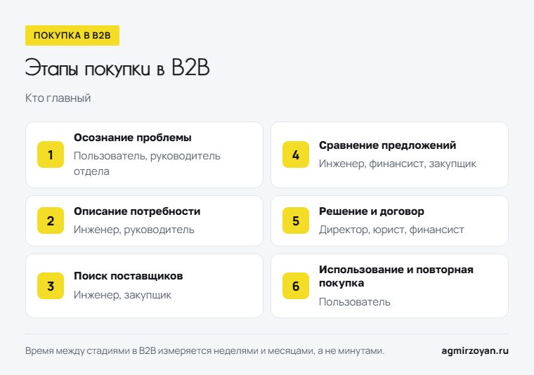 Шесть этапов покупки в B2B, от осознания проблемы до повторной покупки, и кто главный на каждом