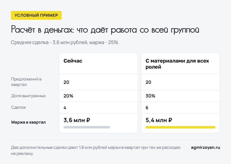 Условный пример: рост доли выигранных предложений с 20% до 30% даёт 6 сделок вместо 4 и 5,4 млн рублей маржи в квартал вместо 3,6 млн